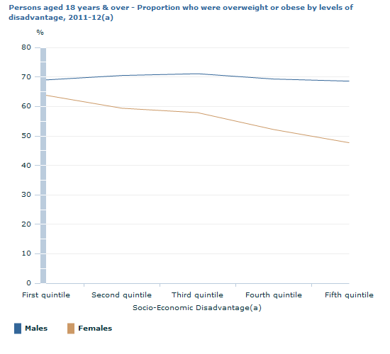 Graph Image for Persons aged 18 years and over - Proportion who were overweight or obese by levels of disadvantage, 2011-12(a)